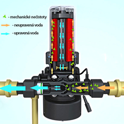 Diskový mechanický filter Backwash 1M s manuálnym spätným preplachom