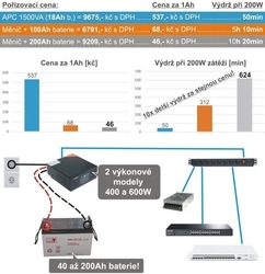 Napäťový menič ADLER záložný zdroj, UPS, 400W, čistý sínus, 12V
