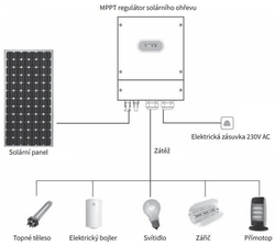 Regulátor Geti GWH03W solárny MPPT 4kW pre ohrev vody, výstup 230V, vstup 370V, WiFi monitoring