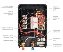elektrický prietokový ohrievač vody s voliteľným výkonom, elektronickým spínaním a tlakovou prevádzkou 12 kW